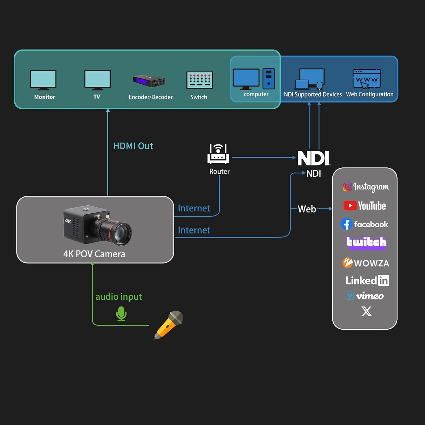 4K Native NDI|HX3 POV Box Camera PoE, Simultaneously HDMI & SDI Output, RTSP/RTMP(s)/SRT, Standalone Live Streaming to YouTube/Facebook/Twitch for Webcast, Meeting, Teaching & Gaming (CS)