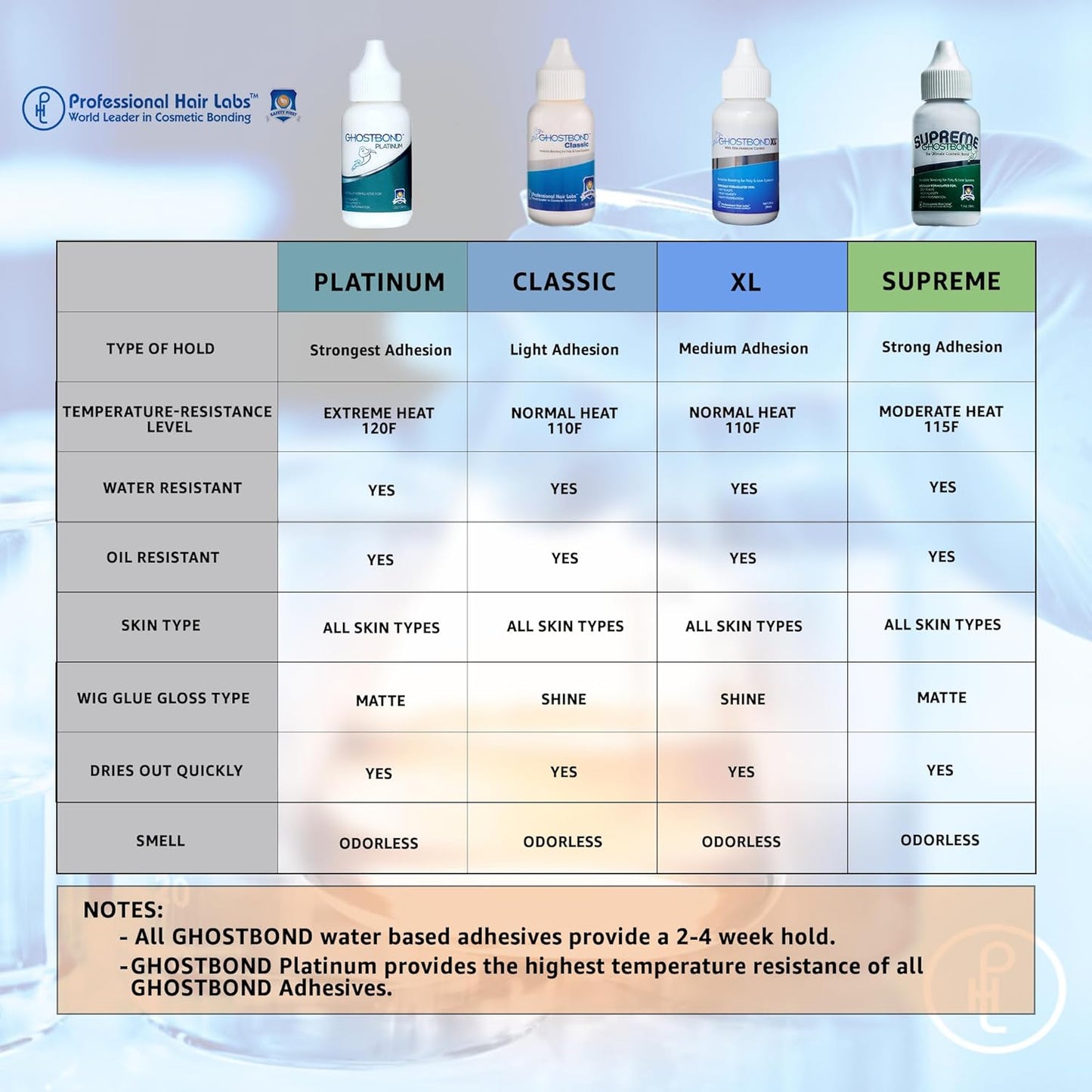 GHOSTBOND Platinum Water Resistant Wig Glue for Extreme Heat - 1.3oz - Hair Replacement Adhesive for Poly and Lace Wigs. Invisible Bonding Hair Adhesive - Strong Hold Lace Front Glue